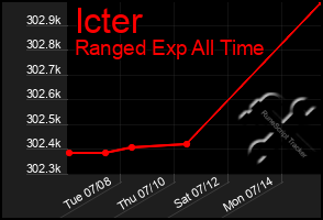 Total Graph of Icter