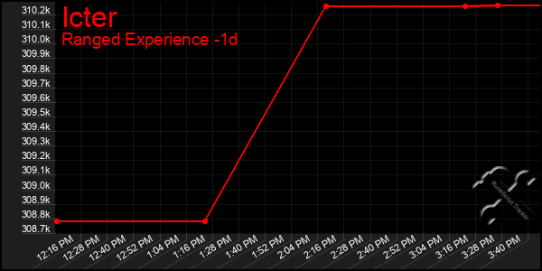 Last 24 Hours Graph of Icter
