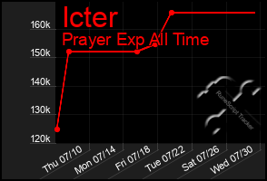 Total Graph of Icter