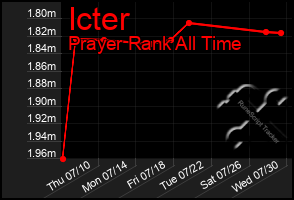 Total Graph of Icter