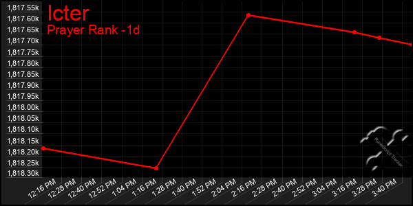 Last 24 Hours Graph of Icter