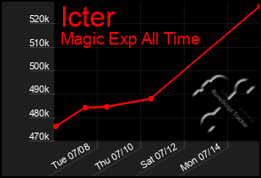 Total Graph of Icter