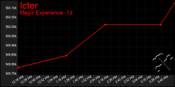 Last 24 Hours Graph of Icter