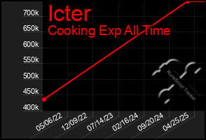 Total Graph of Icter