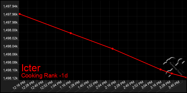 Last 24 Hours Graph of Icter