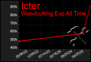 Total Graph of Icter