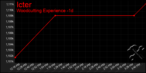 Last 24 Hours Graph of Icter