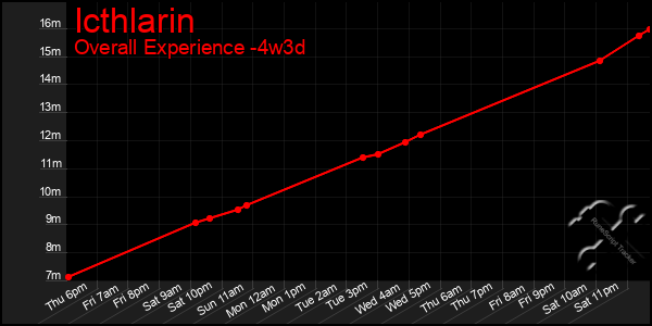 Last 31 Days Graph of Icthlarin