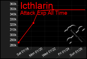 Total Graph of Icthlarin