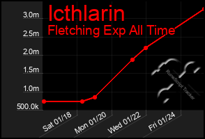 Total Graph of Icthlarin