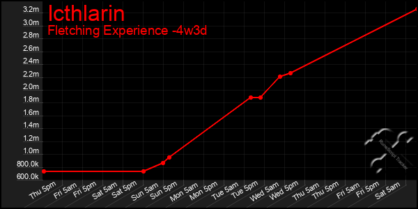 Last 31 Days Graph of Icthlarin