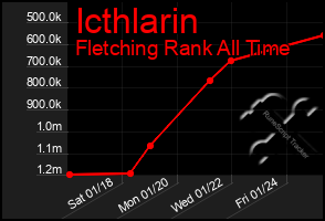 Total Graph of Icthlarin