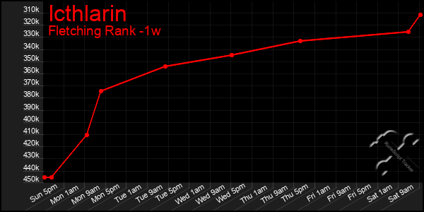 Last 7 Days Graph of Icthlarin