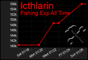 Total Graph of Icthlarin