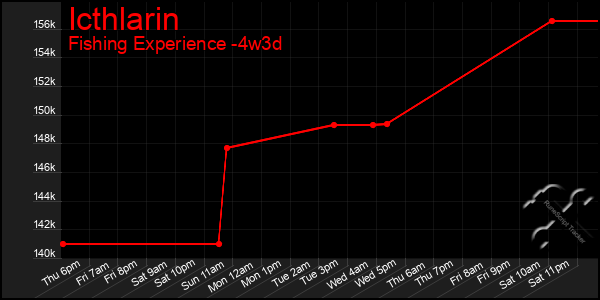 Last 31 Days Graph of Icthlarin