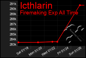 Total Graph of Icthlarin