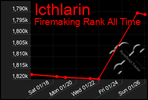 Total Graph of Icthlarin