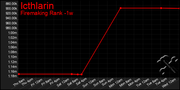 Last 7 Days Graph of Icthlarin