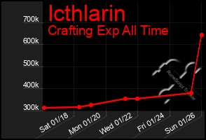 Total Graph of Icthlarin