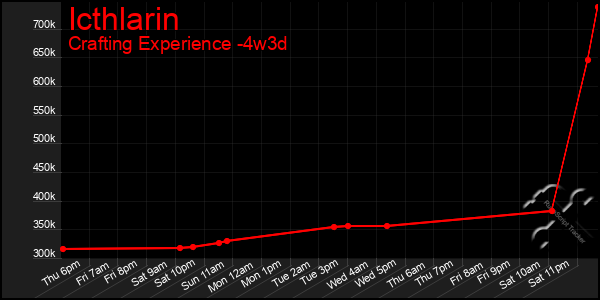 Last 31 Days Graph of Icthlarin