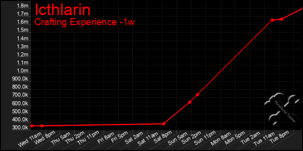 Last 7 Days Graph of Icthlarin