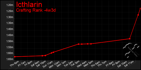 Last 31 Days Graph of Icthlarin