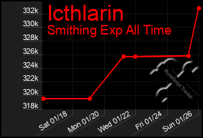 Total Graph of Icthlarin