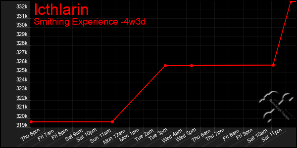 Last 31 Days Graph of Icthlarin