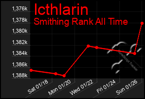 Total Graph of Icthlarin