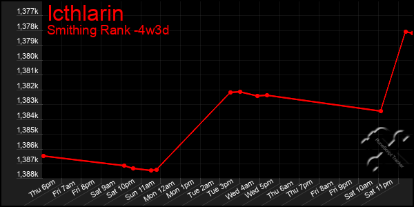 Last 31 Days Graph of Icthlarin