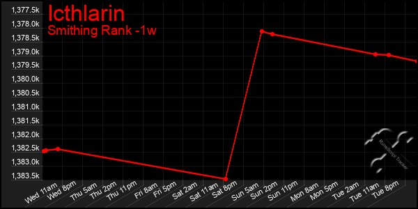 Last 7 Days Graph of Icthlarin