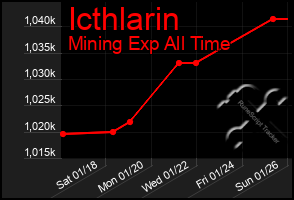 Total Graph of Icthlarin