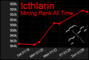 Total Graph of Icthlarin