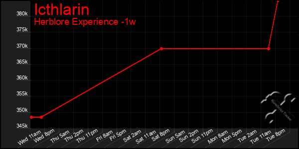 Last 7 Days Graph of Icthlarin