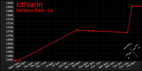 Last 7 Days Graph of Icthlarin