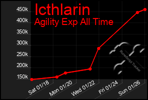 Total Graph of Icthlarin