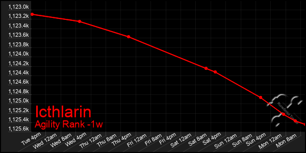 Last 7 Days Graph of Icthlarin