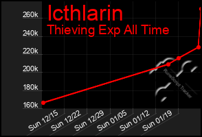 Total Graph of Icthlarin