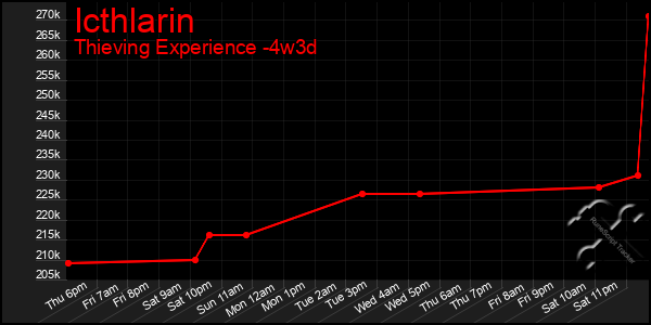 Last 31 Days Graph of Icthlarin