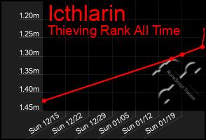 Total Graph of Icthlarin