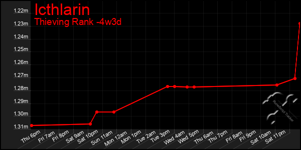 Last 31 Days Graph of Icthlarin