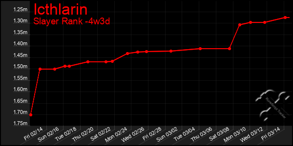 Last 31 Days Graph of Icthlarin