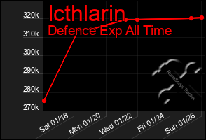 Total Graph of Icthlarin