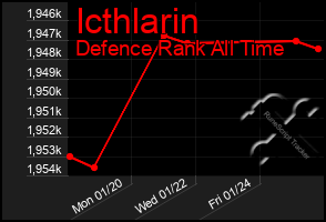 Total Graph of Icthlarin