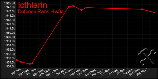 Last 31 Days Graph of Icthlarin