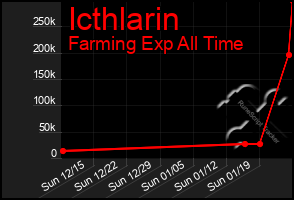 Total Graph of Icthlarin