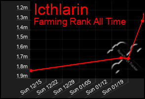 Total Graph of Icthlarin