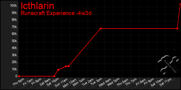 Last 31 Days Graph of Icthlarin