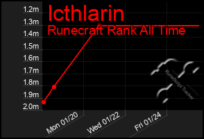 Total Graph of Icthlarin