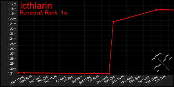 Last 7 Days Graph of Icthlarin